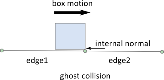 Ghost collision