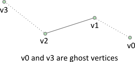 Ghost vertices