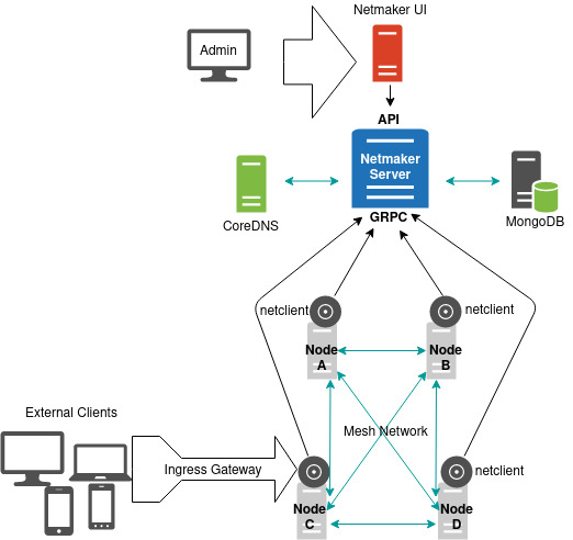 Netmaker Architecture Diagram