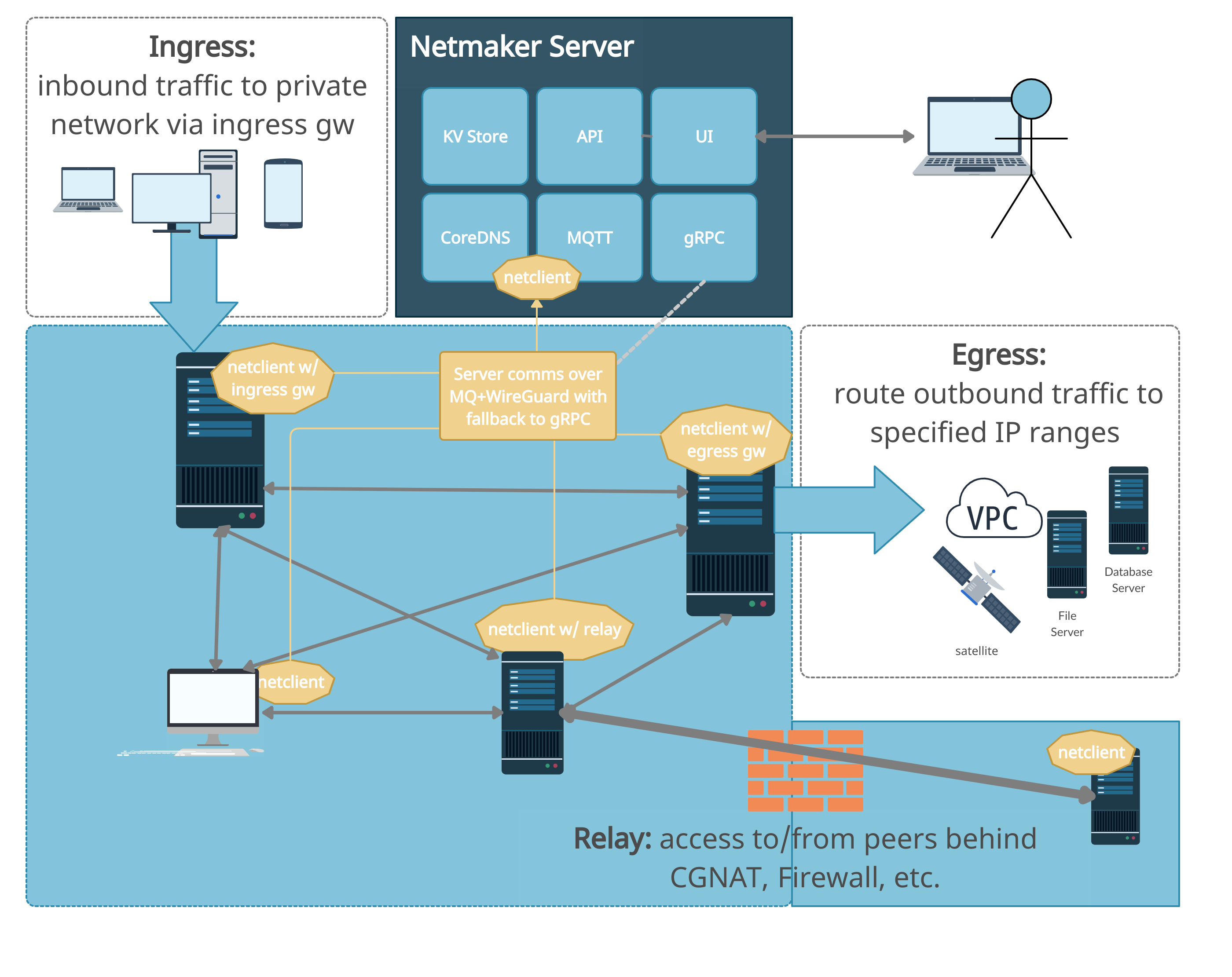 Netmaker Architecture Diagram